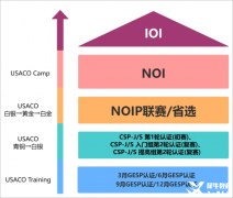 USACO计算机竞赛考试规则及赛事安排介绍，详情参考！