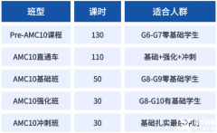 上海AMC10培训，小班教学一对一培训AMC10冲1%！