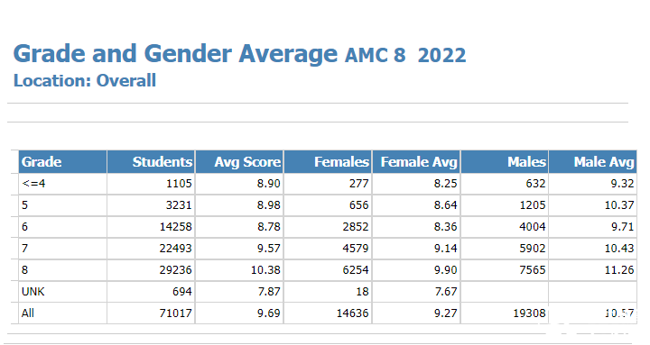 2026年AMC8新赛季备考计划，AMC8对升学到底有没有帮助？
