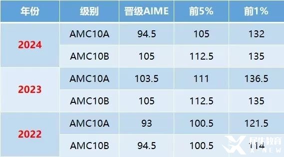 AMC10竞赛奖项设置是什么？考多少分有用？AMC10备考攻略助力国际生爬藤