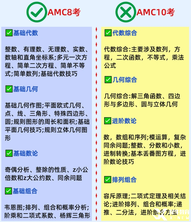 AMC10考察哪些知识点？AMC10和AMC8竞赛有什么区别？（附AMC10真题+备考课程）