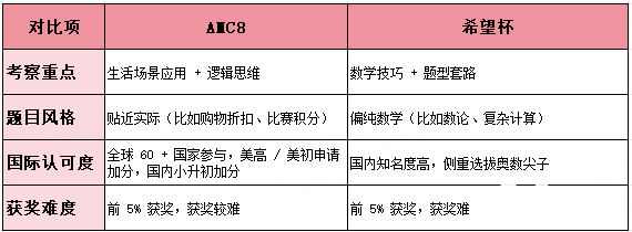 AMC8数学竞赛难度如何？几年级开始学AMC8？