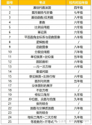 AMC8数学竞赛考什么?AMC8竞赛培训班哪里有？