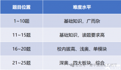 AMC8哪些奖项最有用?AMC8数学竞赛备考规划建议！
