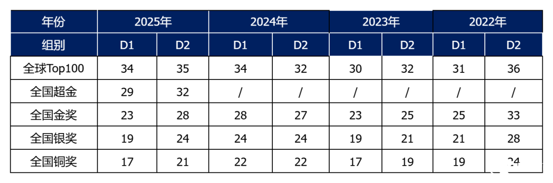 2025物理碗竞赛已出分！多少分能拿奖？后续如何规划？