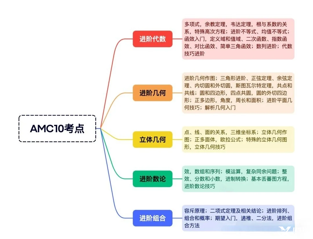 AMC10数学竞赛暑期培训课程，开学轻松拿奖！（小班/1V1.中英/全英授课）