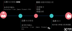 AP微积分AB、BC刷题策略及备考策略分享！