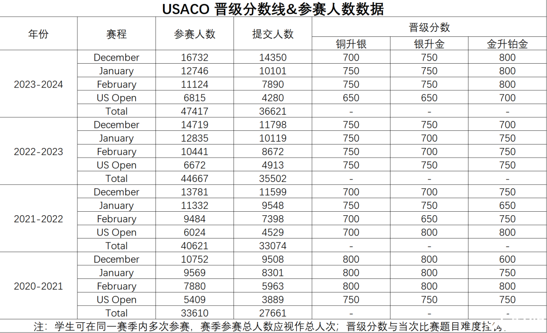 25-26USACO计算机奥赛全攻略！考试时间、赛制、含金量一文读懂！