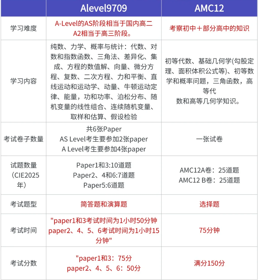 alevel体系学生如何备考AMC12数学竞赛？详细对比alevel数学和AMC12数学竞赛考点异同！