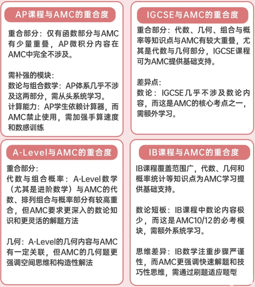 alevel体系学生如何备考AMC12数学竞赛？详细对比alevel数学和AMC12数学竞赛考点异同！
