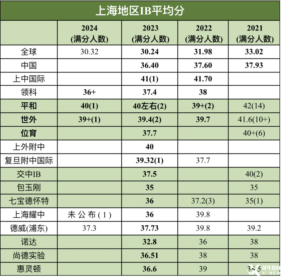 IB40分成冲击顶尖名校的基准线？机构教育IB培训课程，提前锁定名校录取优势！