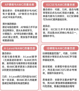 国际课程和AMC12竞赛的知识差距有多大？考点有哪些重合呢？