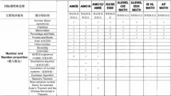 国际课程A-Level/IB/AP与AMC数学竞赛知识点对比
