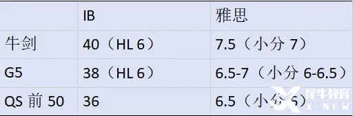 IB体系申请名校一定需要提交雅思成绩吗？暑假IB培训课程+雅思培训课程！