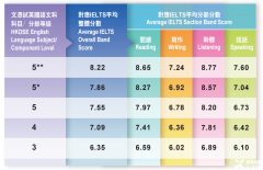 内地生考DSE难度如何？附深圳/香港DSE培训机构推荐!