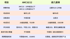 AMC与欧几里得数学竞赛规则、难度、含金量对比