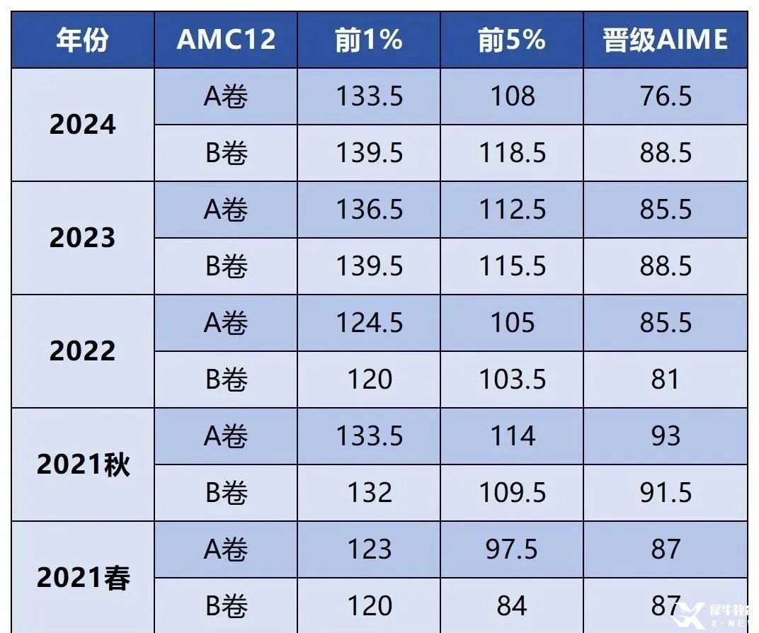 【AMC课程】AMC12近年分数线对比，如何长线规划备考？