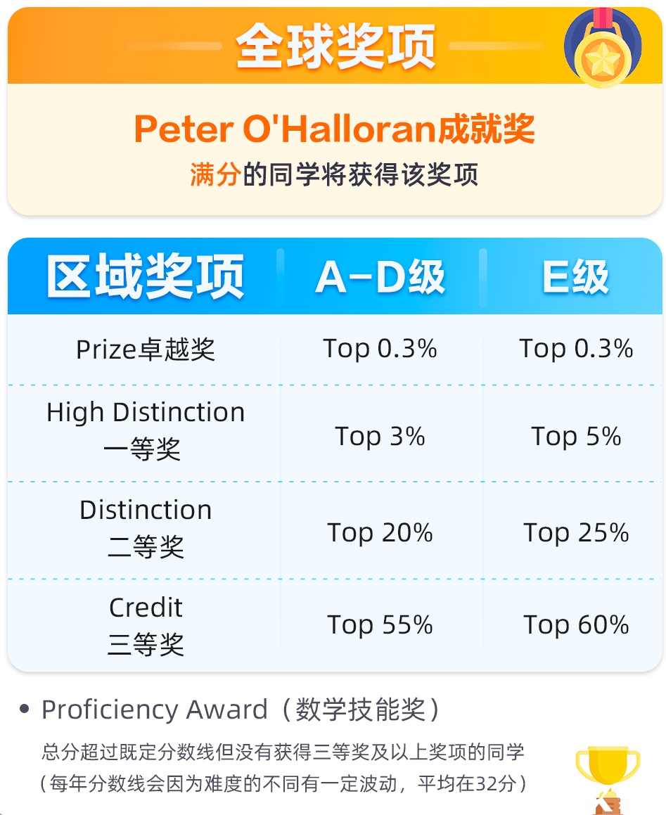 比袋鼠更有含金量，比AMC更友好，低龄数学“三巨头”— 澳洲AMC值得考吗？附暑假培训课程