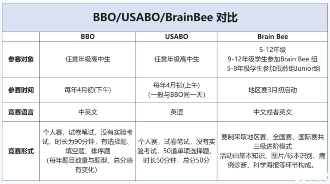 国际生打生物竞赛3个就够！USABO/BBO/BrainBee金牌培训课程推荐
