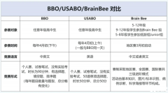USABO/BBO/BrainBee竞赛对比，三大生物竞赛怎么选？
