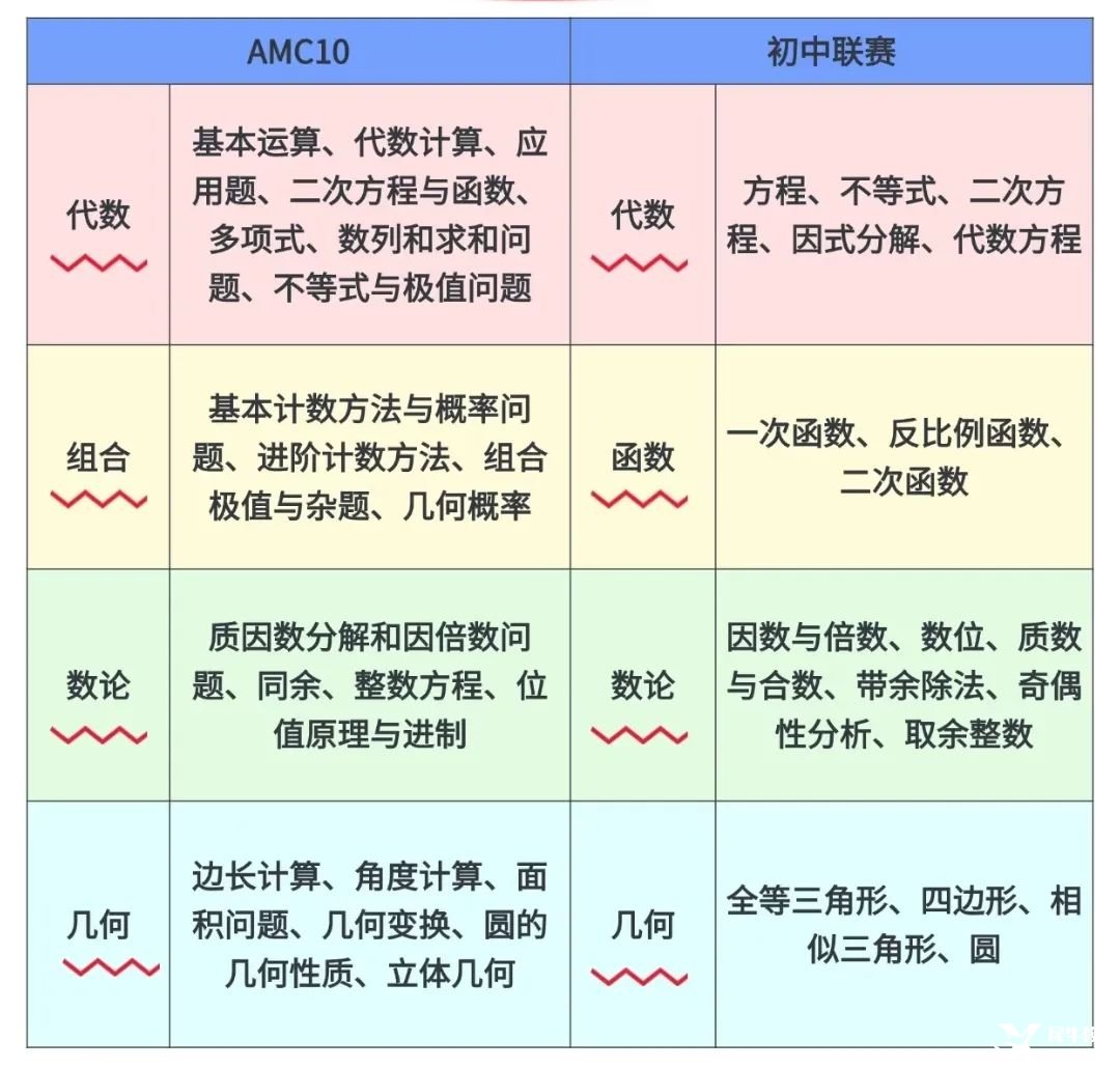 *AMC10数学竞赛难度分析，AMC10相当于国内几年级？附AMC10培训课程