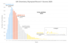 UKChO化学竞赛考试时间公布，多少分可以拿奖呢？
