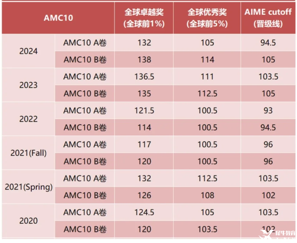 新手入门必读：是否要参加AMC10竞赛？附AMC10暑假冲刺攻略*