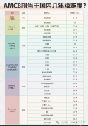 AMC8竞赛对应几年级水平？零基础可以参加吗？