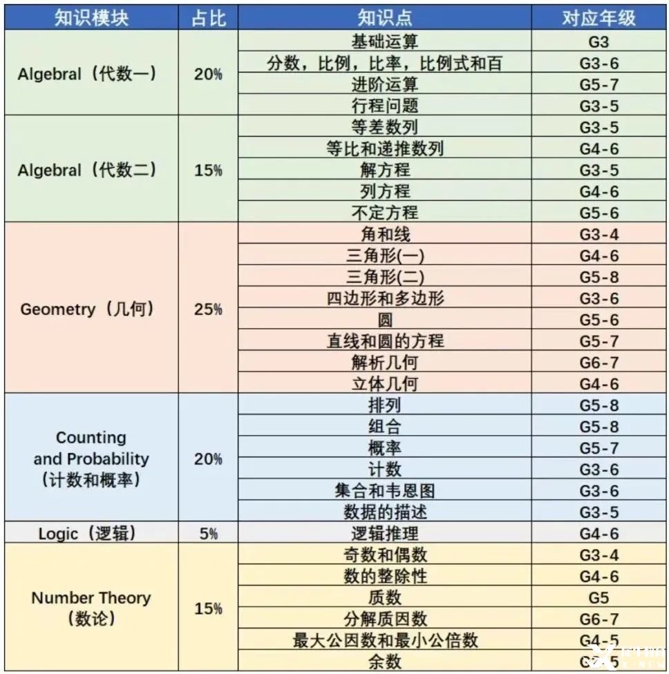 小白家长必看：AMC8对标国内什么水平？难度如何？不同年级应该如何备考？附机构AMC8暑期培训课程