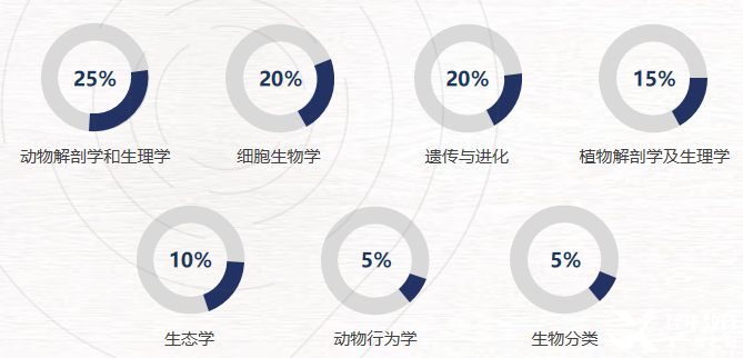 USABO&BBO生物竞赛有何区别？26年新赛季是否可以一起备考？