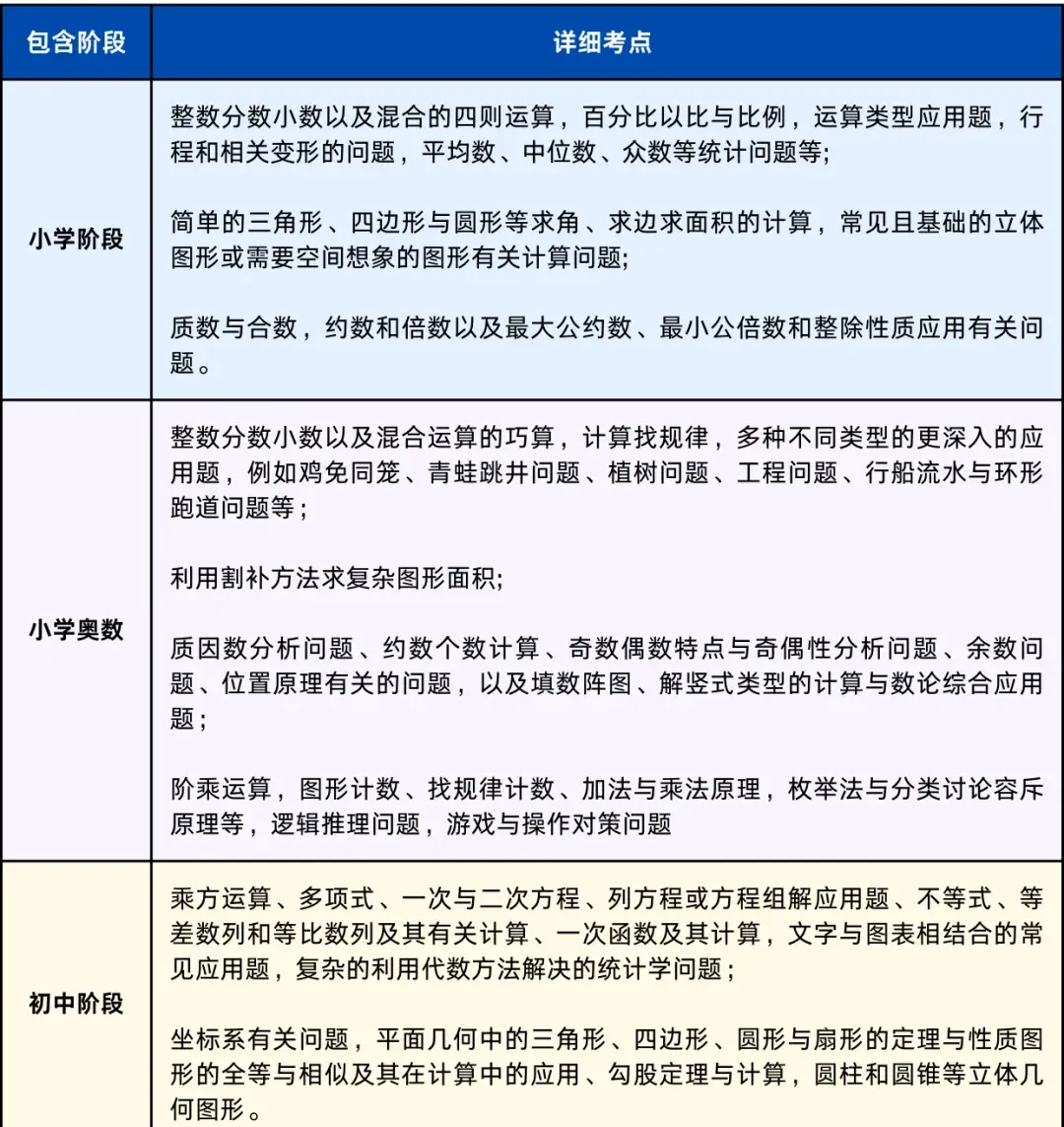 AMC8竞赛相当于国内什么水平？都考察哪些知识点呢？