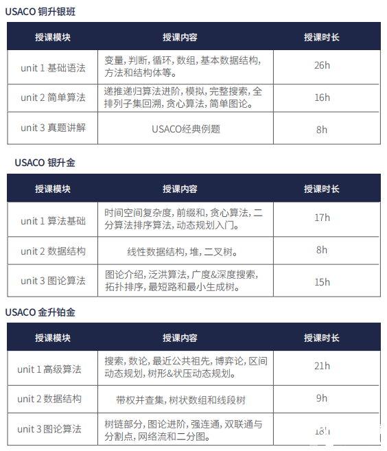 USACO竞赛比赛时间/赛制设置/含金量/培训课程！一文搞懂