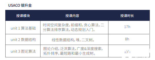 USACO竞赛从青铜到铂金如何备考？USACO竞赛培训组班啦！