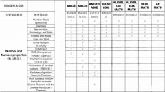 AMC10竞赛考什么？与国际课程体系内容有什么不同？