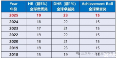 一文讲清AMC8数学竞赛难度！