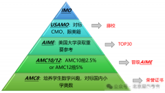 AMC12数学竞赛难度相当于国内数学什么水平？