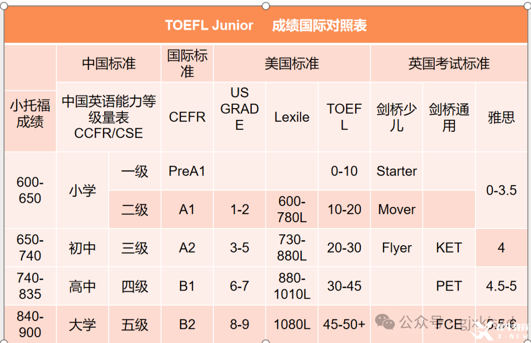小学5年级，小托福首考835！一文带你读懂小托福！|上海新航道学校