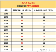 三公学校对AMC8竞赛的认可度高吗？