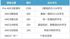 上海犀牛教育AMC8数学竞赛培训机构推荐！