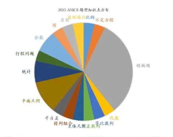 2026年AMC8报名全步骤，内附AMC8真题