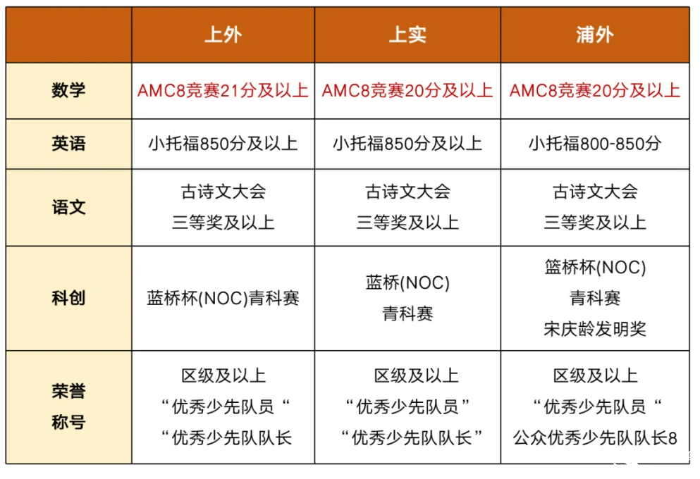 AMC8数学竞赛对上海小升初择校的影响有多大？看看具体案例分析......