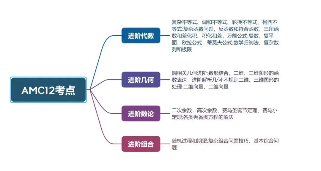 2025年AMC12考试时间安排已出！如何备考AMC12？附AMC12暑期培训班