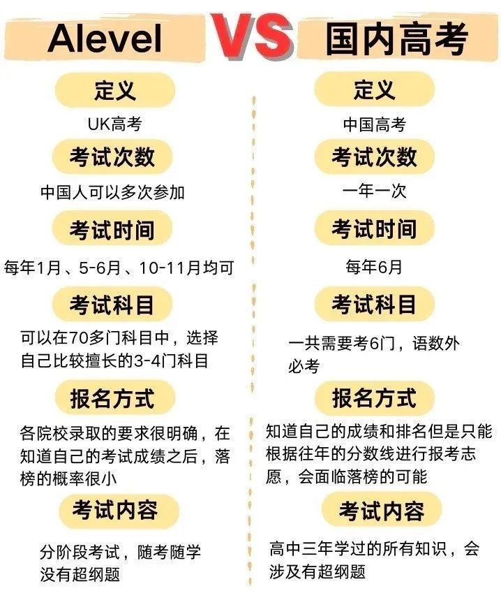 高考难还是Alevel难？哪个更容易上大学？