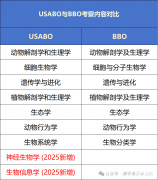 USABO与BBO详细对比分析！考察难度|获奖率真实结比！