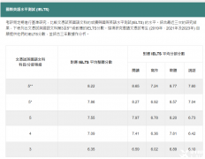 DSE英文与雅思成绩难度对比！DSE暑期预备班高效助力提分