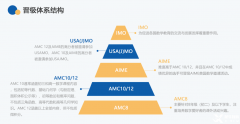 不同年级如何选择AMC竞赛？一文了解*