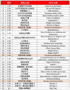 上海袋鼠数学竞赛培训课程介绍（浦东、徐汇、黄浦线下）