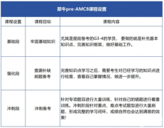 Pre-AMC8是什么？几年级适合学习Pre-AMC8？犀牛Pre-AMC8课程招生中~