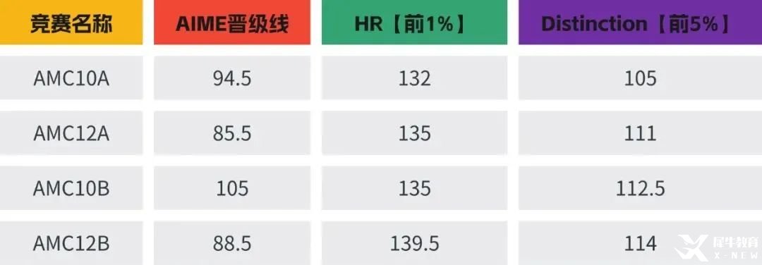 AMC10数学竞赛想拿奖？这份高效培训方案，你绝对不能错过！附AMC10数学竞赛暑期培训课程