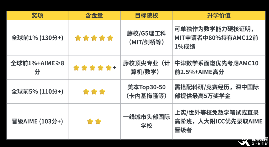 AMC10数学竞赛想拿奖？这份高效培训方案，你绝对不能错过！附AMC10数学竞赛暑期培训课程
